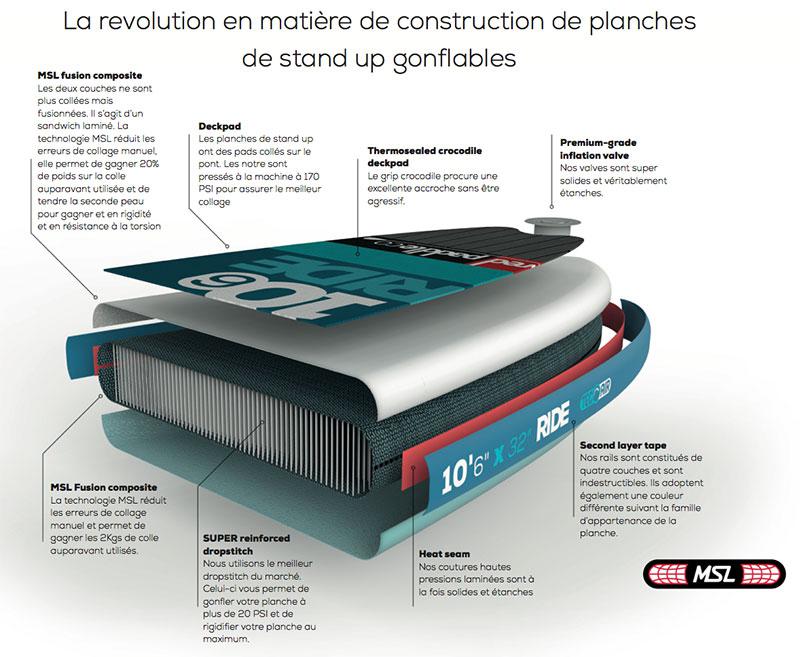 Quelles sont les différentes constructions des paddle gonflables?